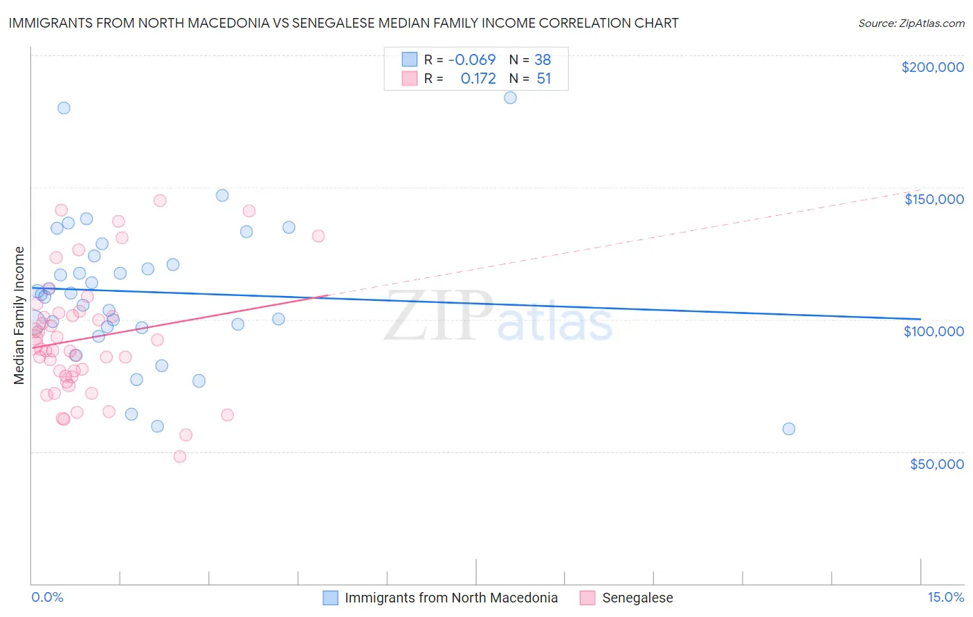 Immigrants from North Macedonia vs Senegalese Median Family Income