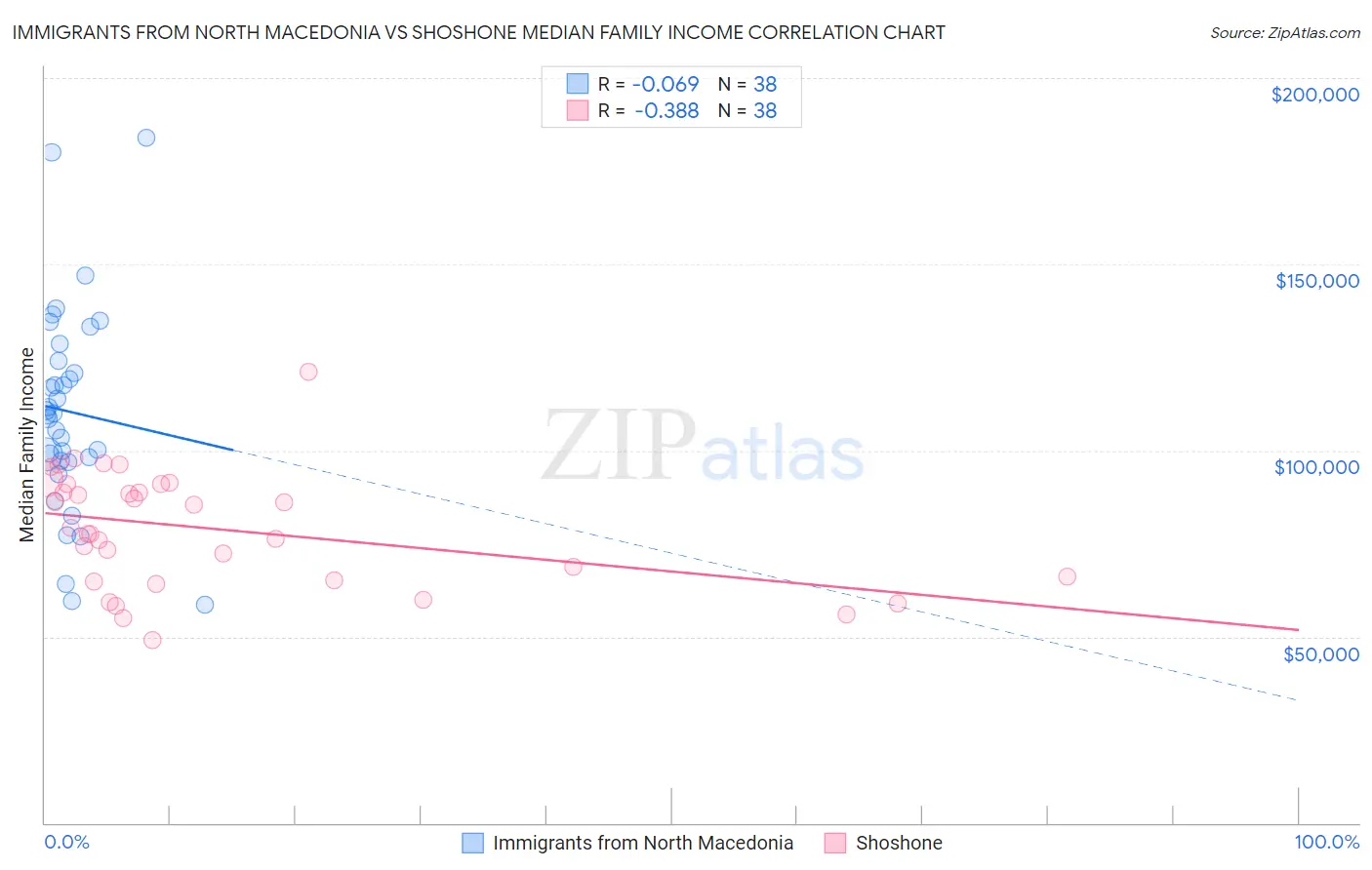 Immigrants from North Macedonia vs Shoshone Median Family Income
