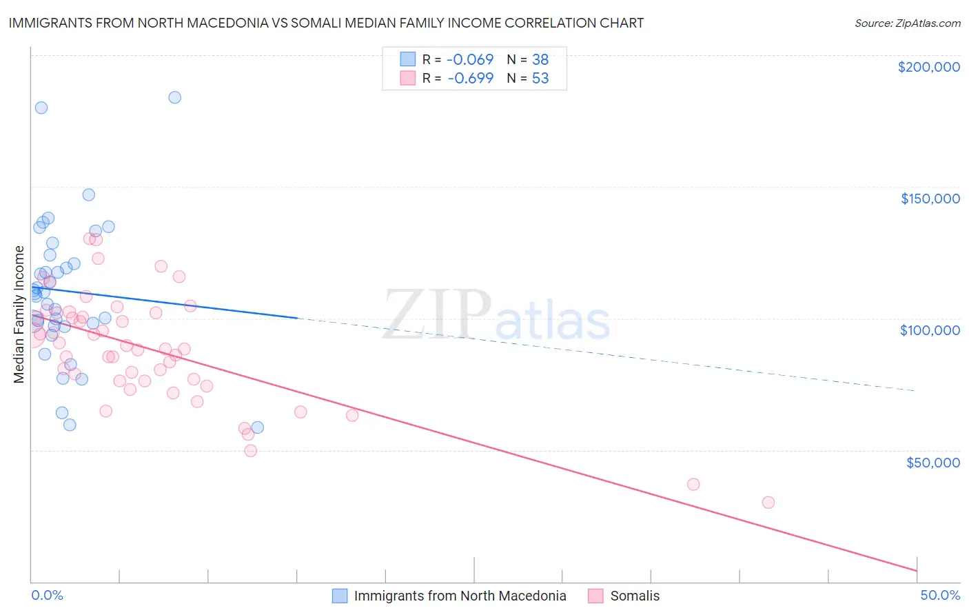 Immigrants from North Macedonia vs Somali Median Family Income