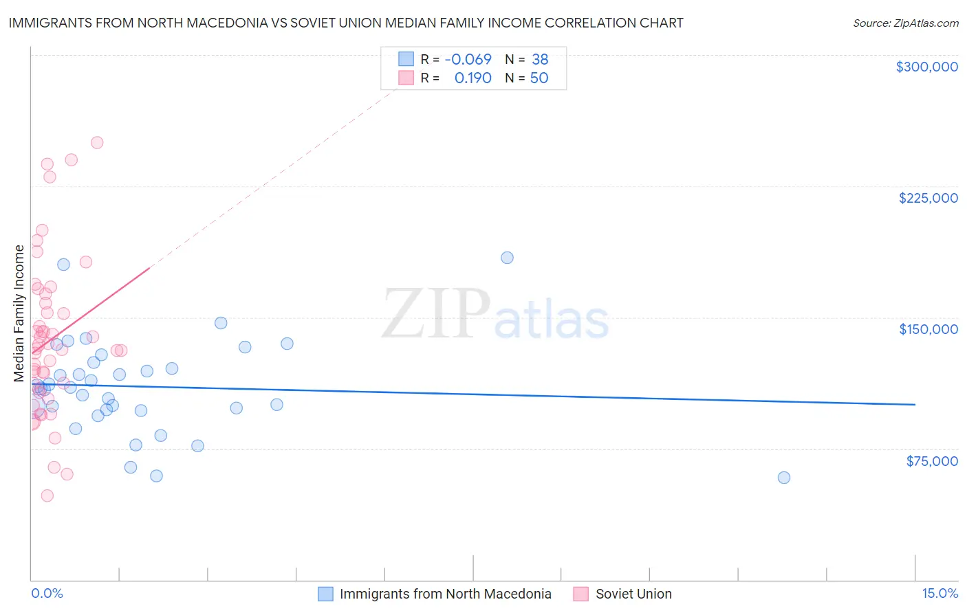 Immigrants from North Macedonia vs Soviet Union Median Family Income