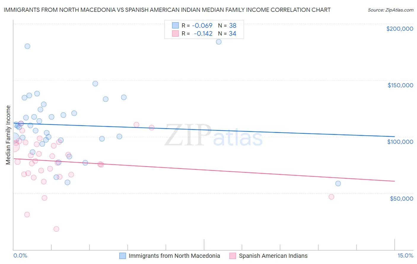 Immigrants from North Macedonia vs Spanish American Indian Median Family Income