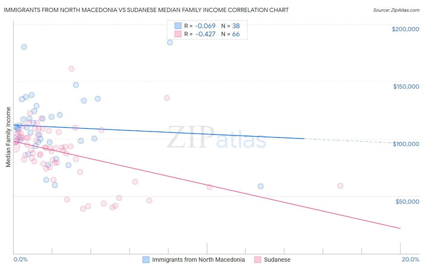 Immigrants from North Macedonia vs Sudanese Median Family Income