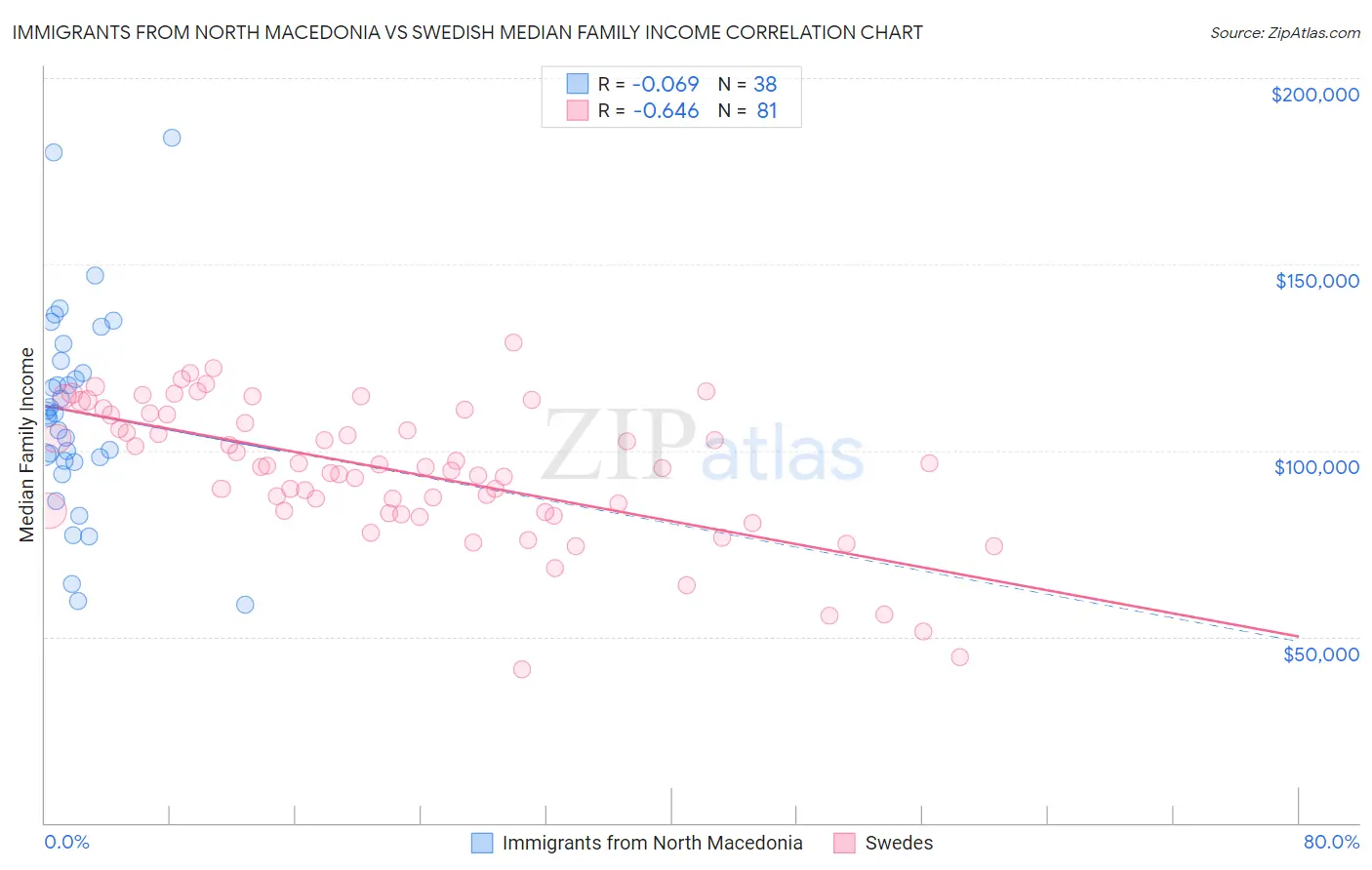 Immigrants from North Macedonia vs Swedish Median Family Income