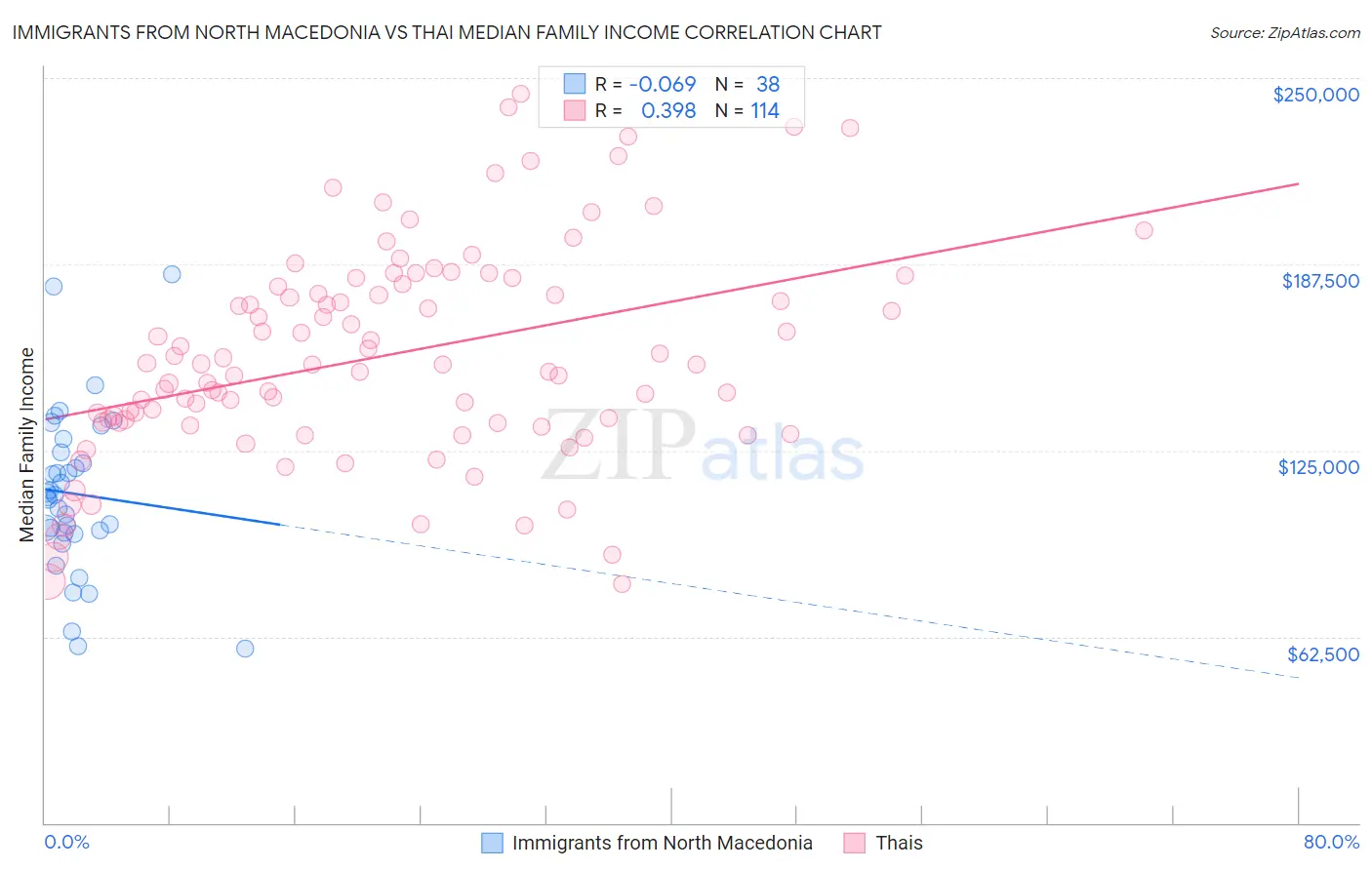 Immigrants from North Macedonia vs Thai Median Family Income