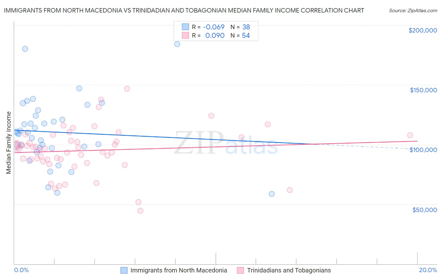 Immigrants from North Macedonia vs Trinidadian and Tobagonian Median Family Income