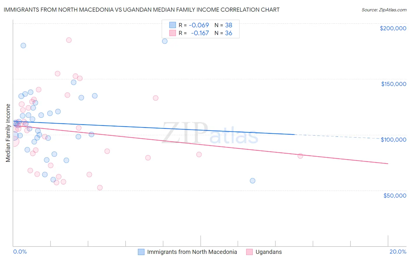 Immigrants from North Macedonia vs Ugandan Median Family Income