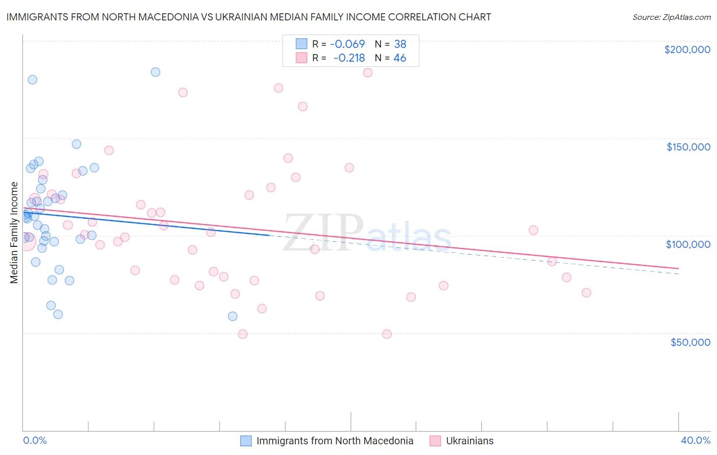 Immigrants from North Macedonia vs Ukrainian Median Family Income