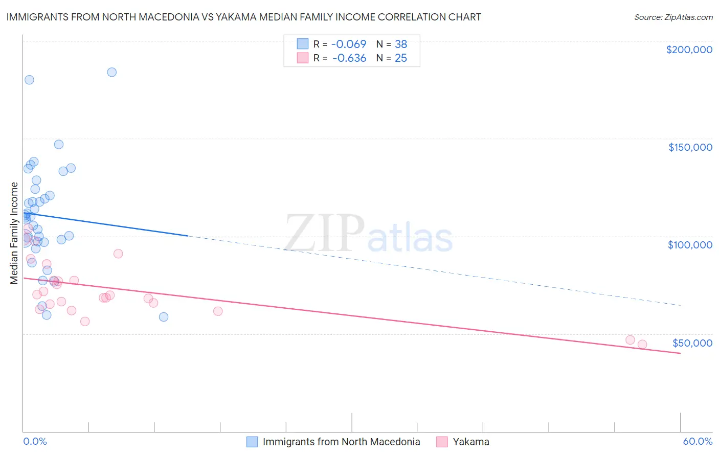 Immigrants from North Macedonia vs Yakama Median Family Income