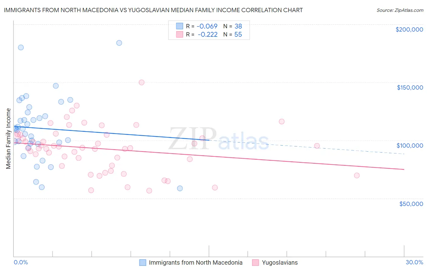 Immigrants from North Macedonia vs Yugoslavian Median Family Income