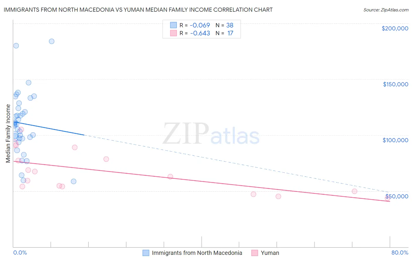 Immigrants from North Macedonia vs Yuman Median Family Income