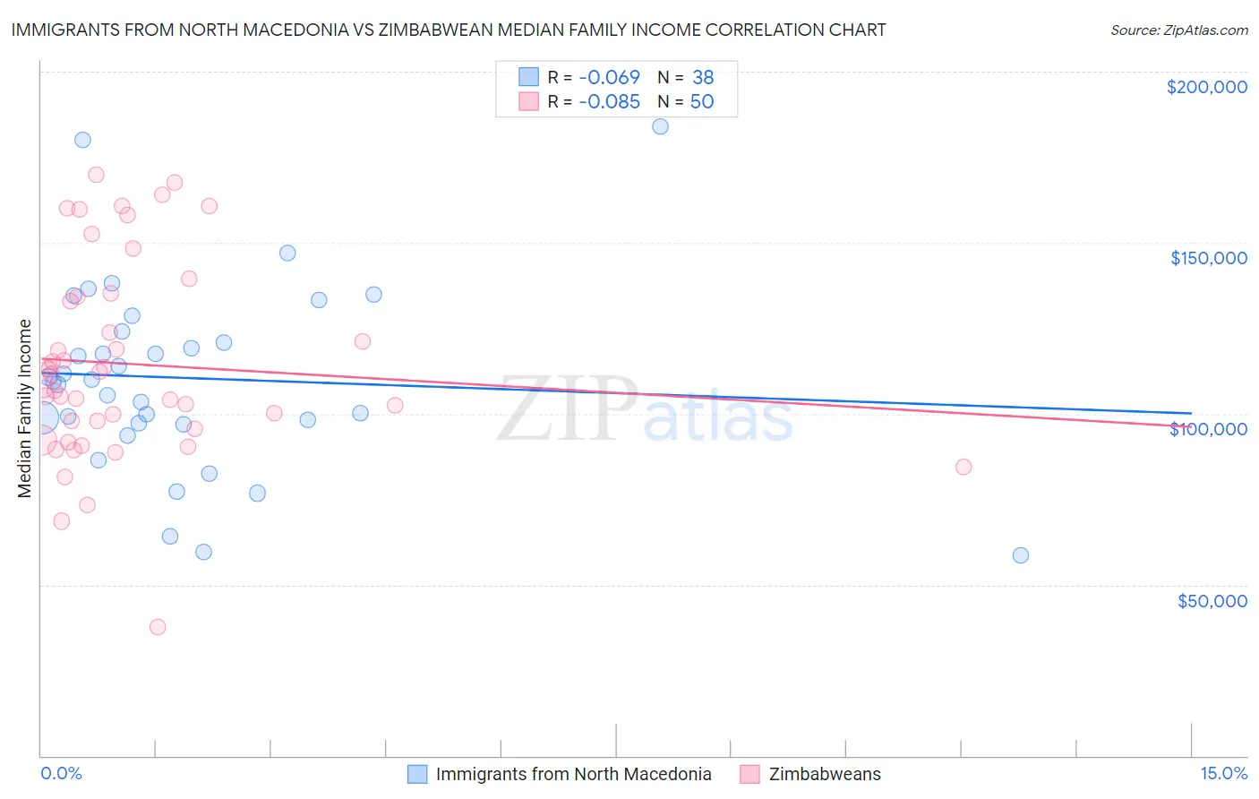 Immigrants from North Macedonia vs Zimbabwean Median Family Income