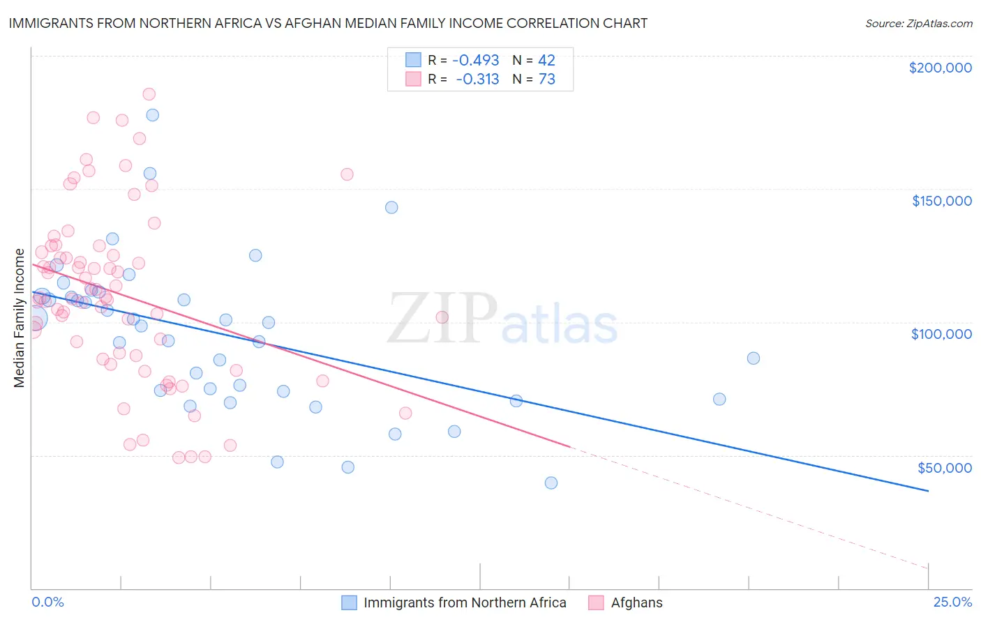 Immigrants from Northern Africa vs Afghan Median Family Income