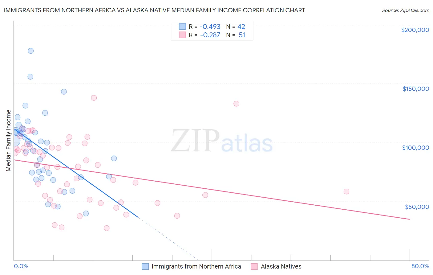 Immigrants from Northern Africa vs Alaska Native Median Family Income