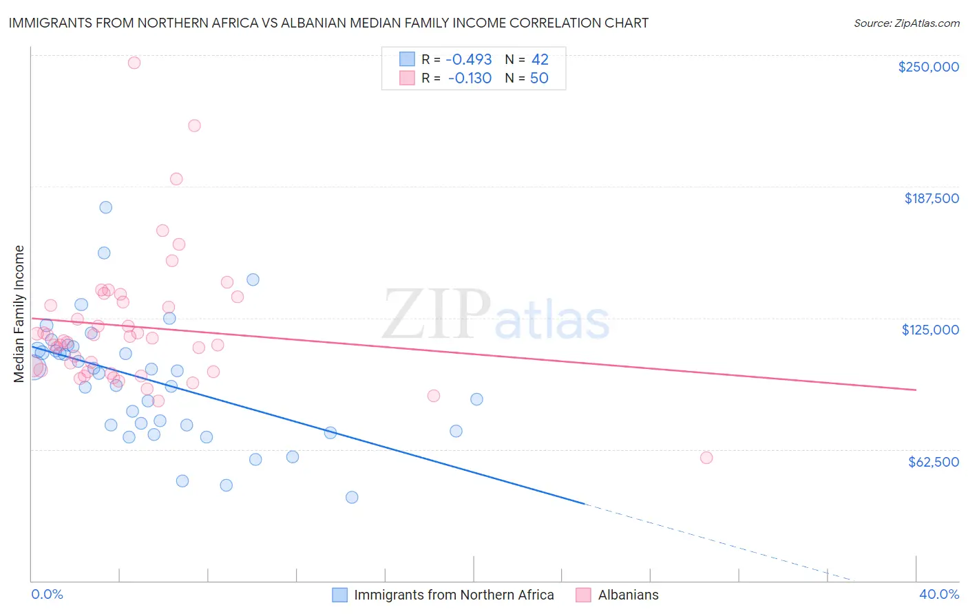 Immigrants from Northern Africa vs Albanian Median Family Income