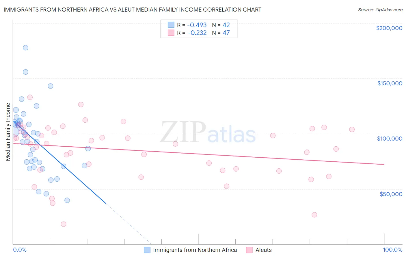 Immigrants from Northern Africa vs Aleut Median Family Income