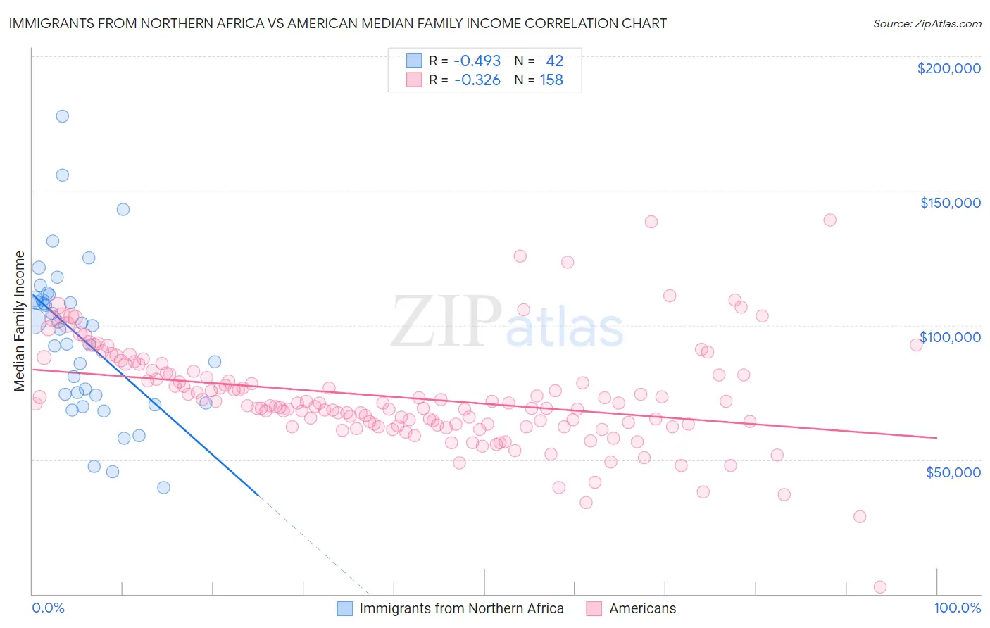 Immigrants from Northern Africa vs American Median Family Income