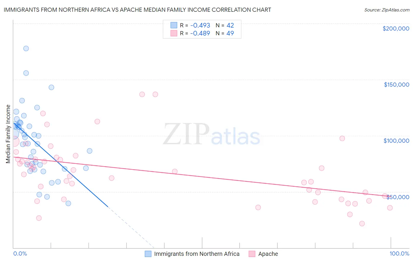 Immigrants from Northern Africa vs Apache Median Family Income