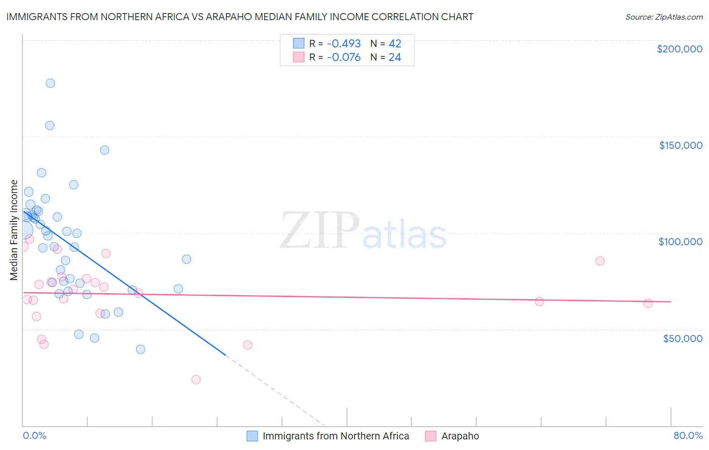 Immigrants from Northern Africa vs Arapaho Median Family Income