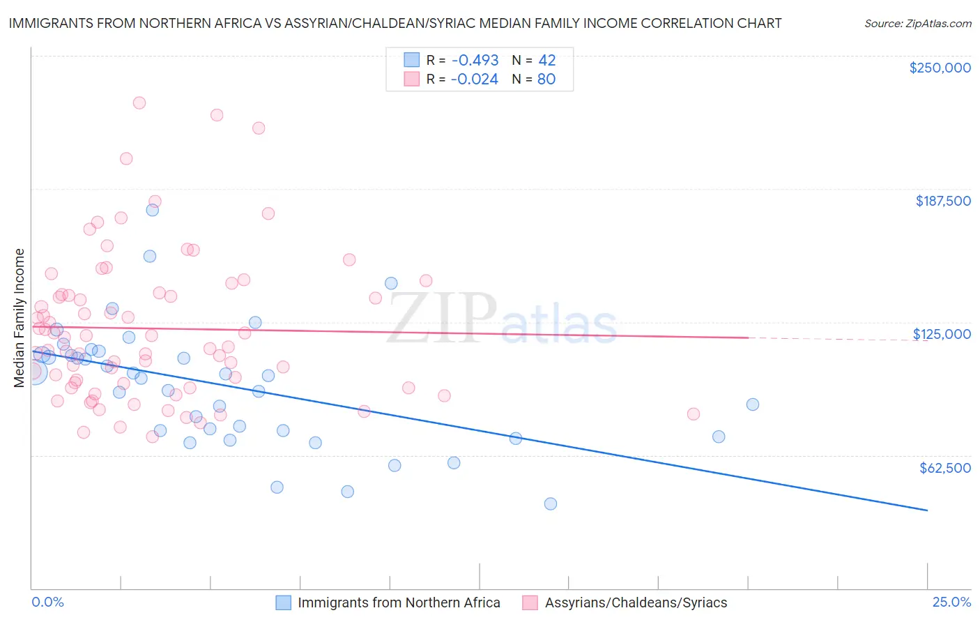 Immigrants from Northern Africa vs Assyrian/Chaldean/Syriac Median Family Income