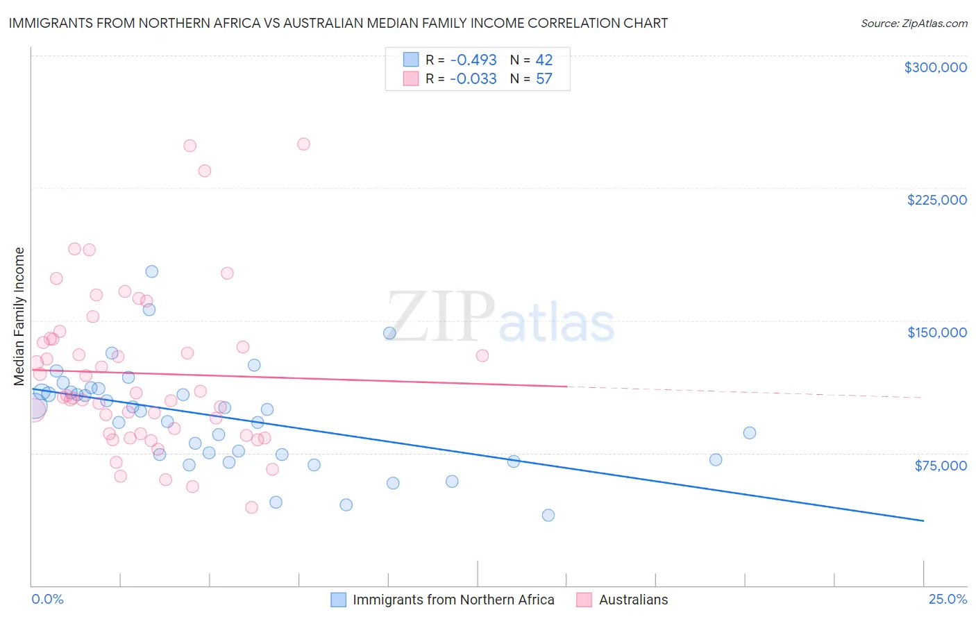 Immigrants from Northern Africa vs Australian Median Family Income