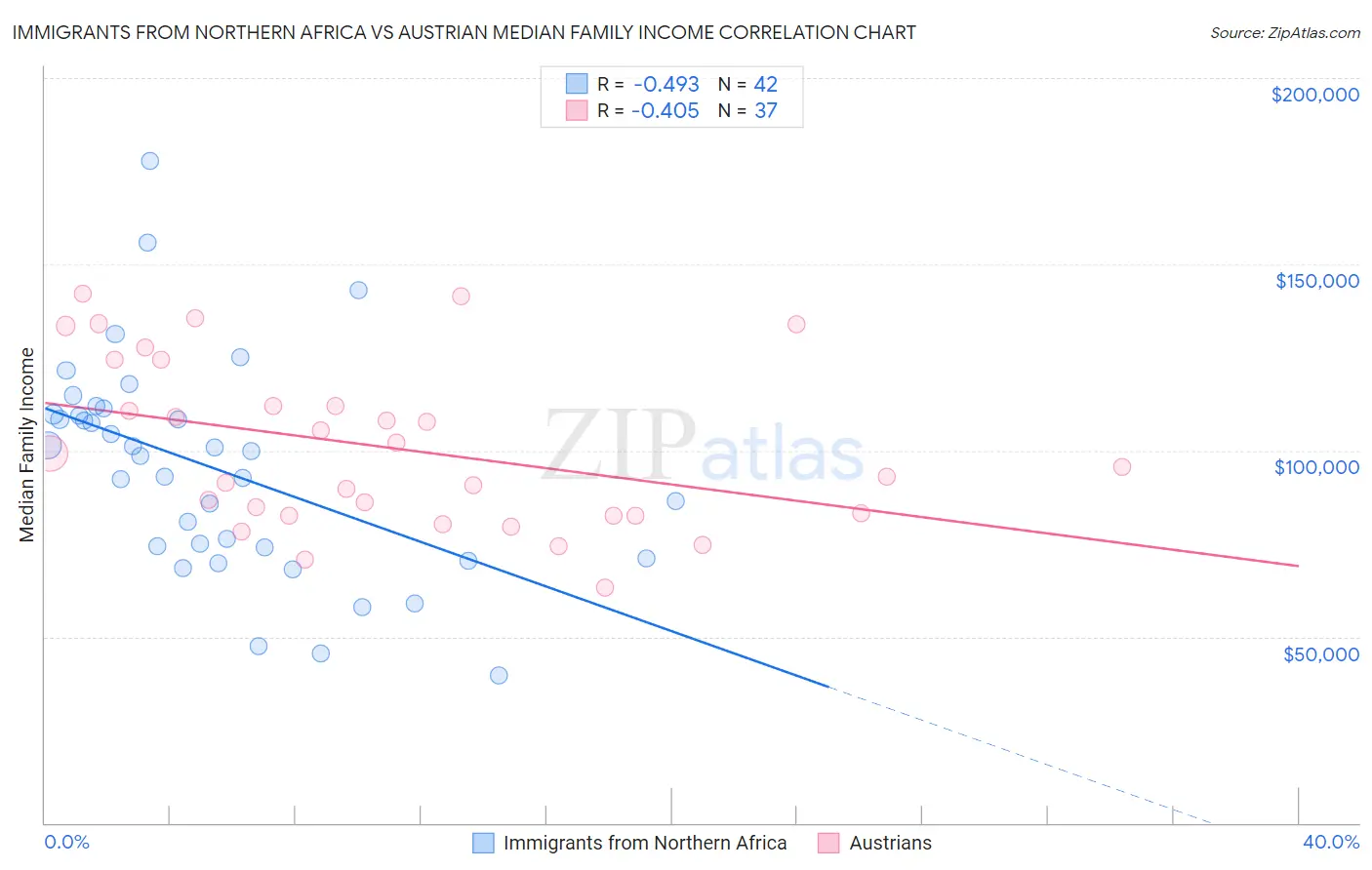 Immigrants from Northern Africa vs Austrian Median Family Income