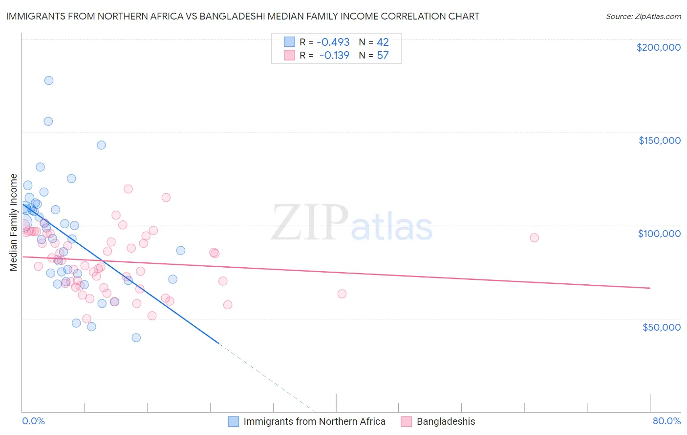 Immigrants from Northern Africa vs Bangladeshi Median Family Income