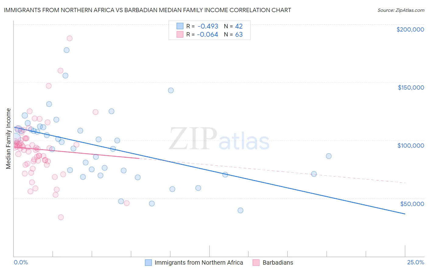 Immigrants from Northern Africa vs Barbadian Median Family Income