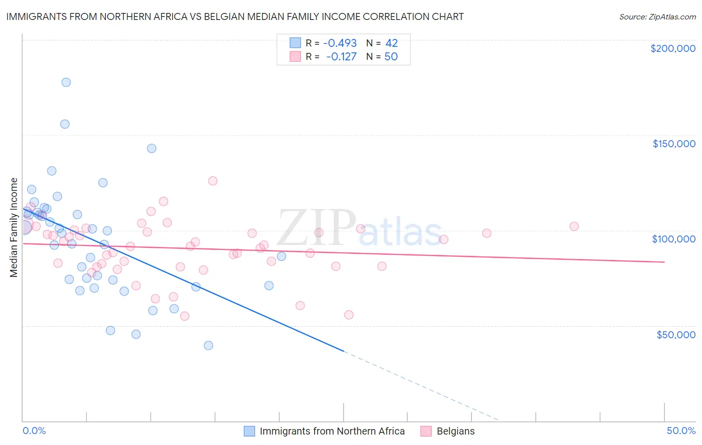 Immigrants from Northern Africa vs Belgian Median Family Income