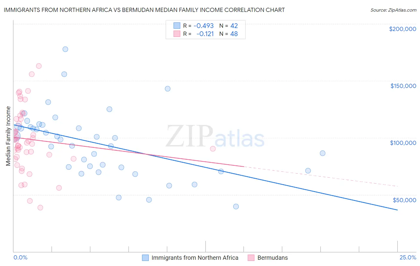 Immigrants from Northern Africa vs Bermudan Median Family Income