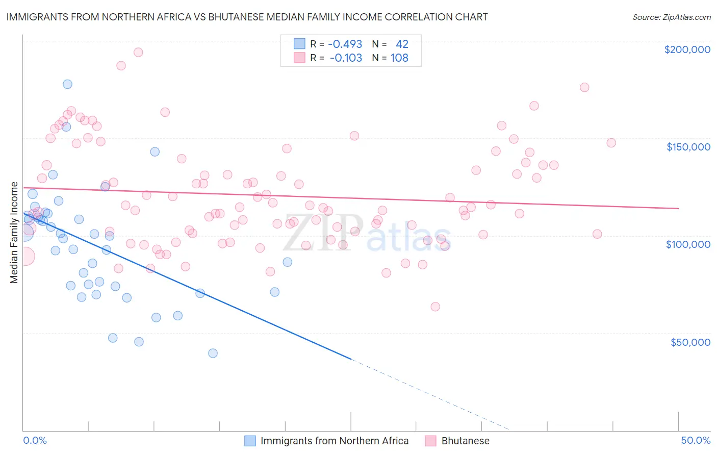 Immigrants from Northern Africa vs Bhutanese Median Family Income