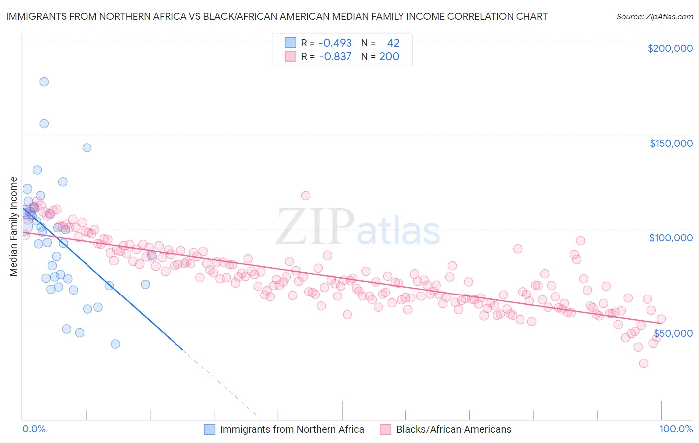 Immigrants from Northern Africa vs Black/African American Median Family Income