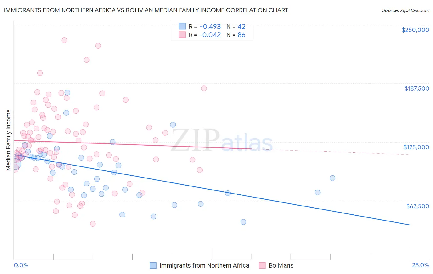 Immigrants from Northern Africa vs Bolivian Median Family Income