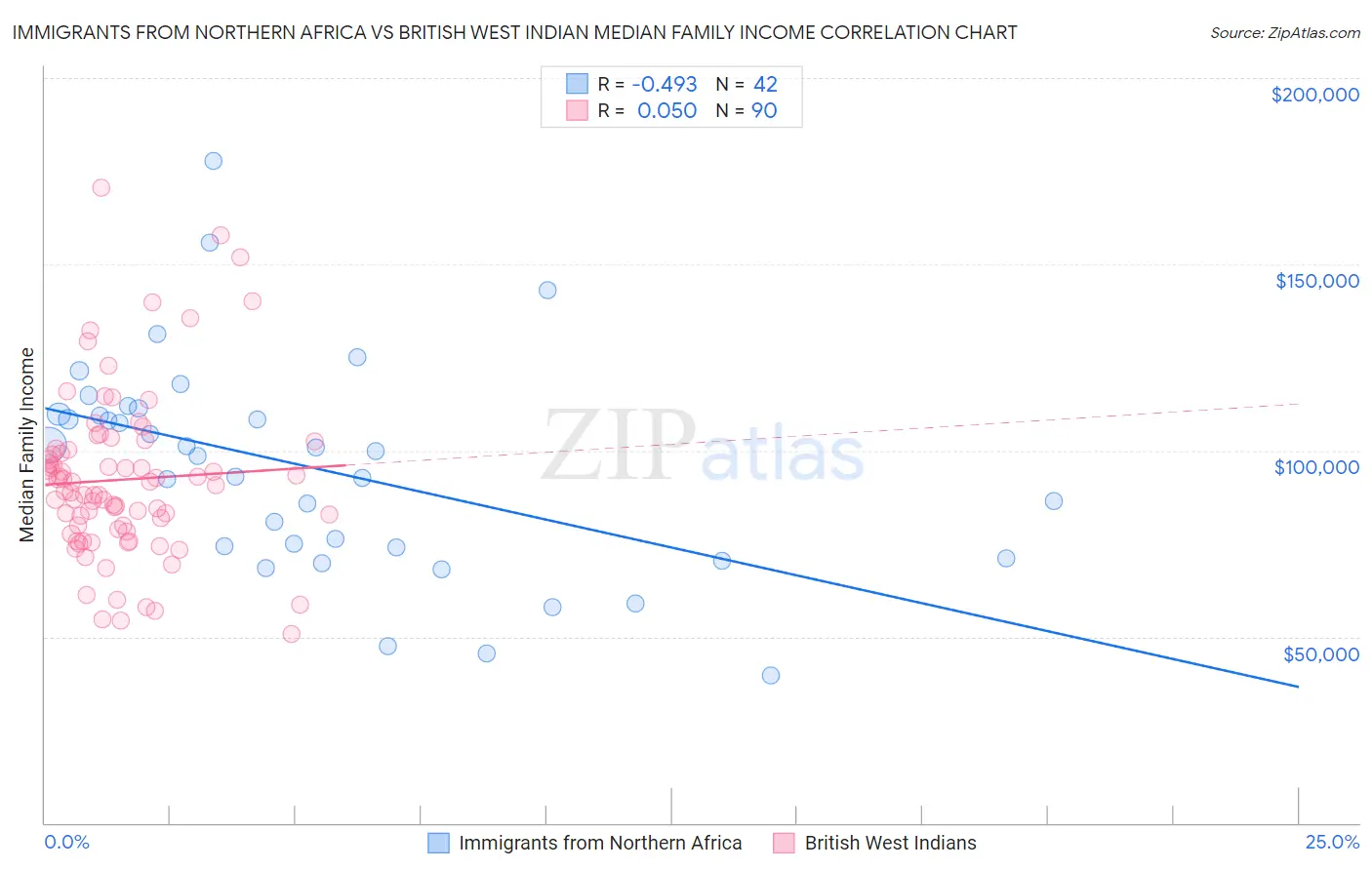 Immigrants from Northern Africa vs British West Indian Median Family Income