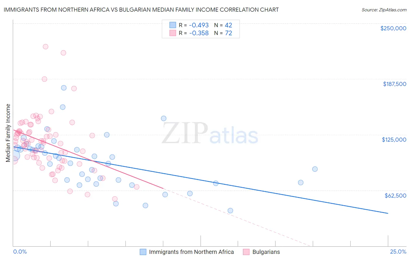 Immigrants from Northern Africa vs Bulgarian Median Family Income