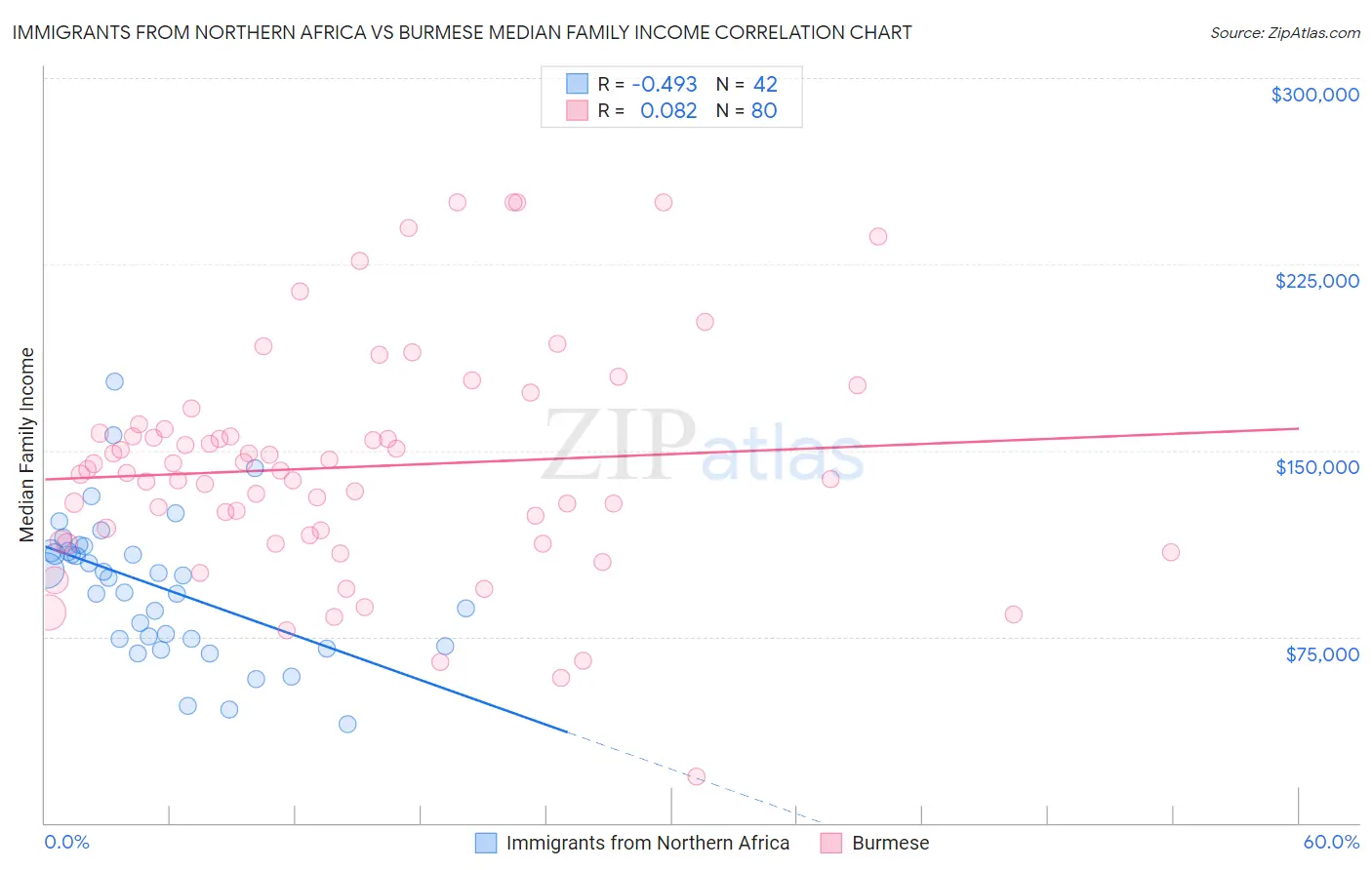 Immigrants from Northern Africa vs Burmese Median Family Income