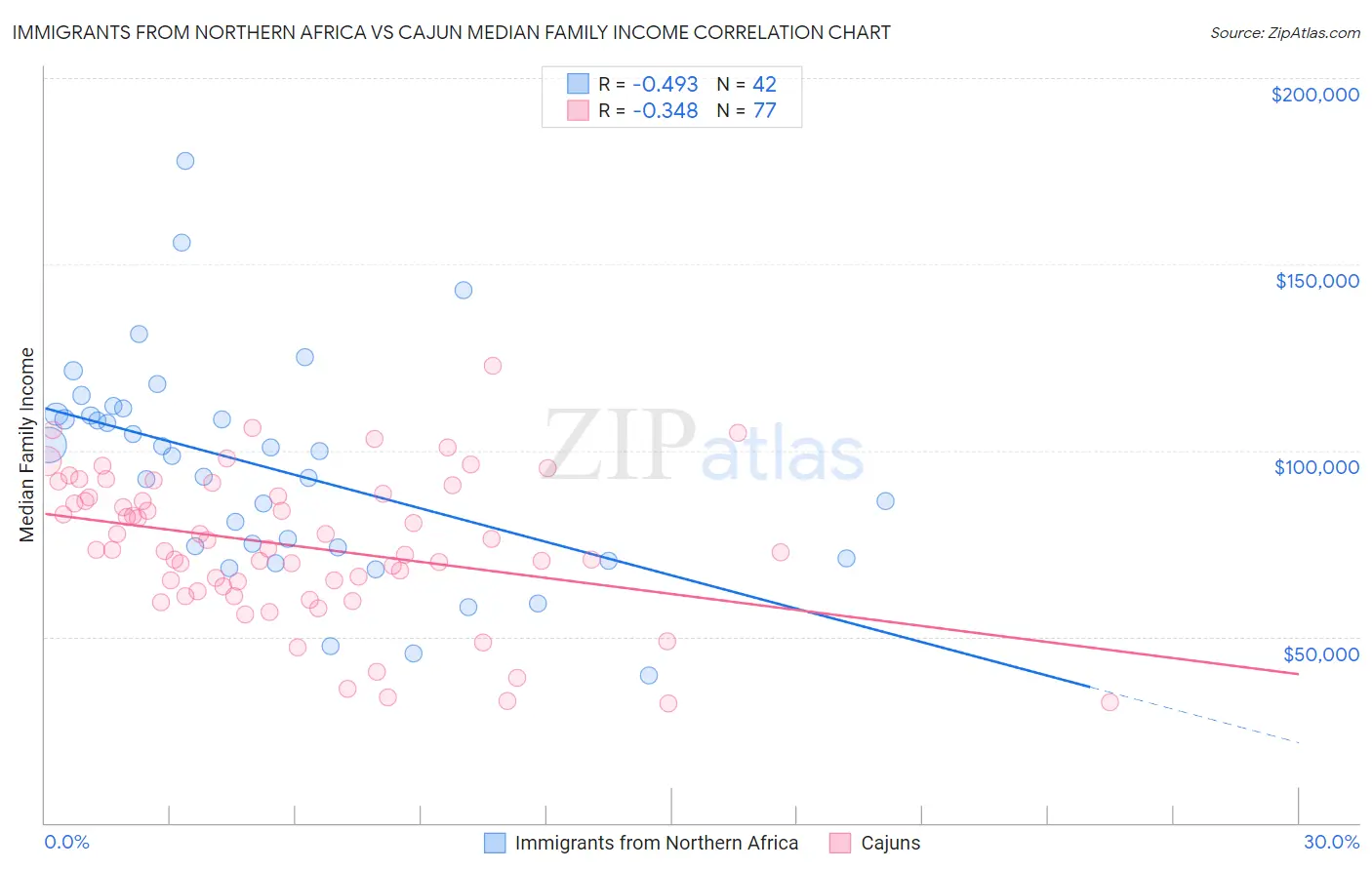 Immigrants from Northern Africa vs Cajun Median Family Income