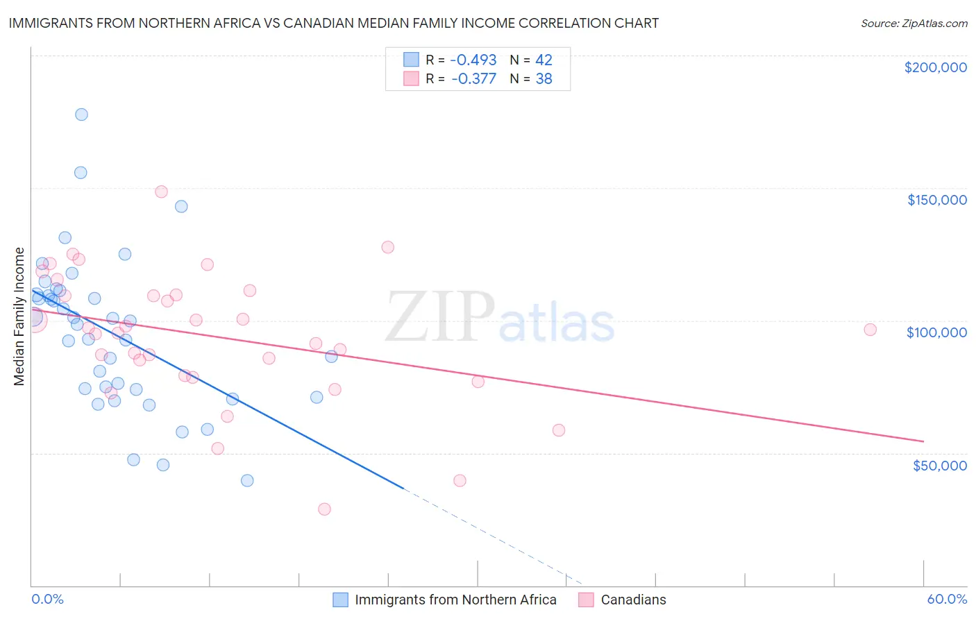Immigrants from Northern Africa vs Canadian Median Family Income