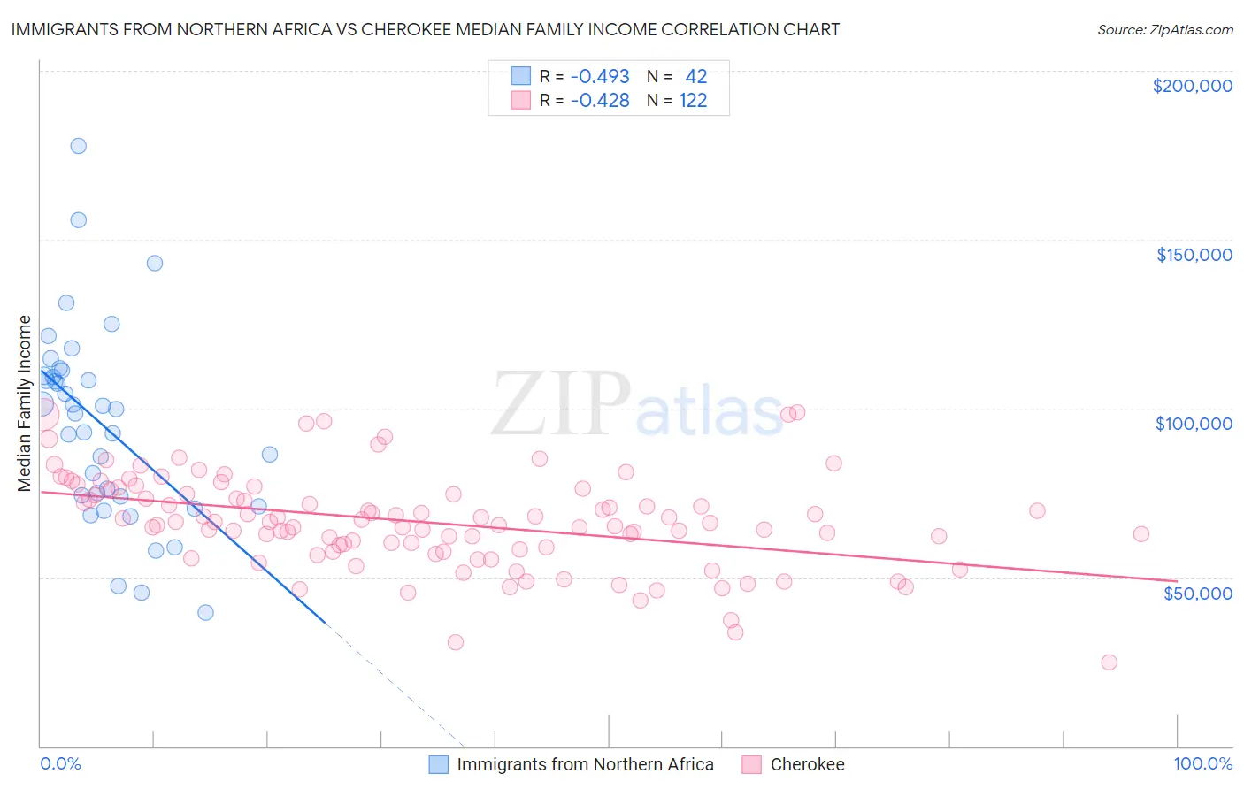 Immigrants from Northern Africa vs Cherokee Median Family Income