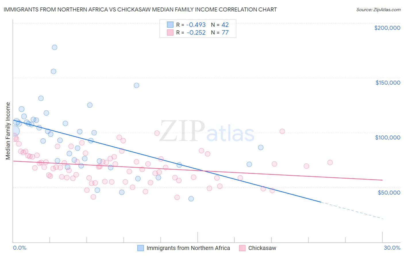 Immigrants from Northern Africa vs Chickasaw Median Family Income