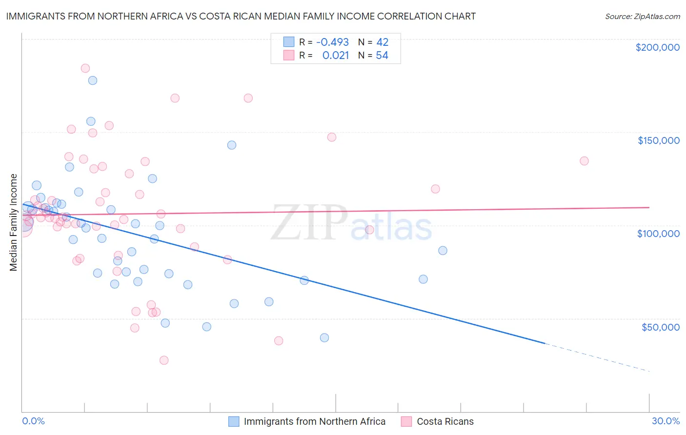Immigrants from Northern Africa vs Costa Rican Median Family Income