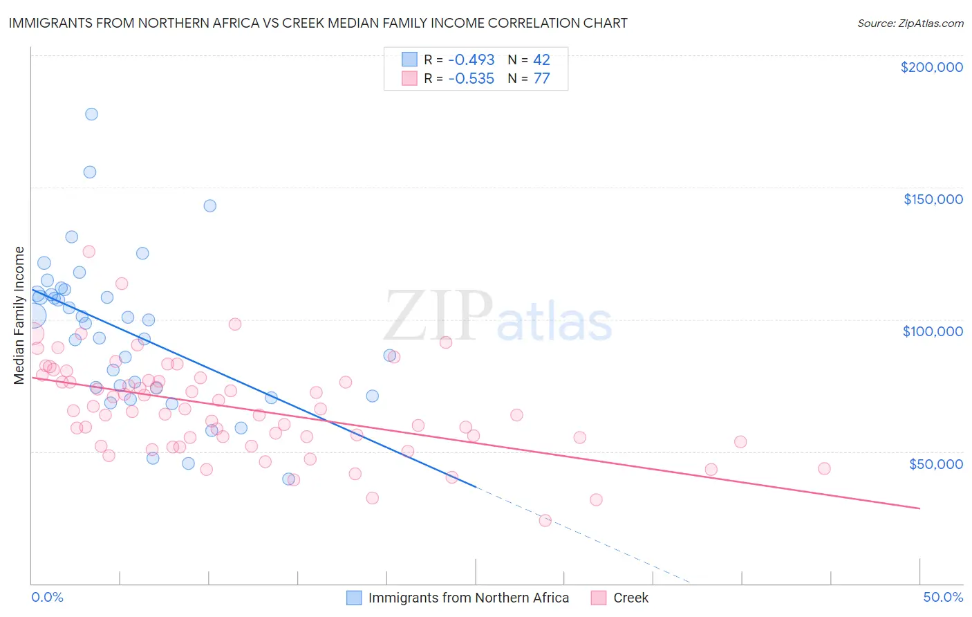Immigrants from Northern Africa vs Creek Median Family Income
