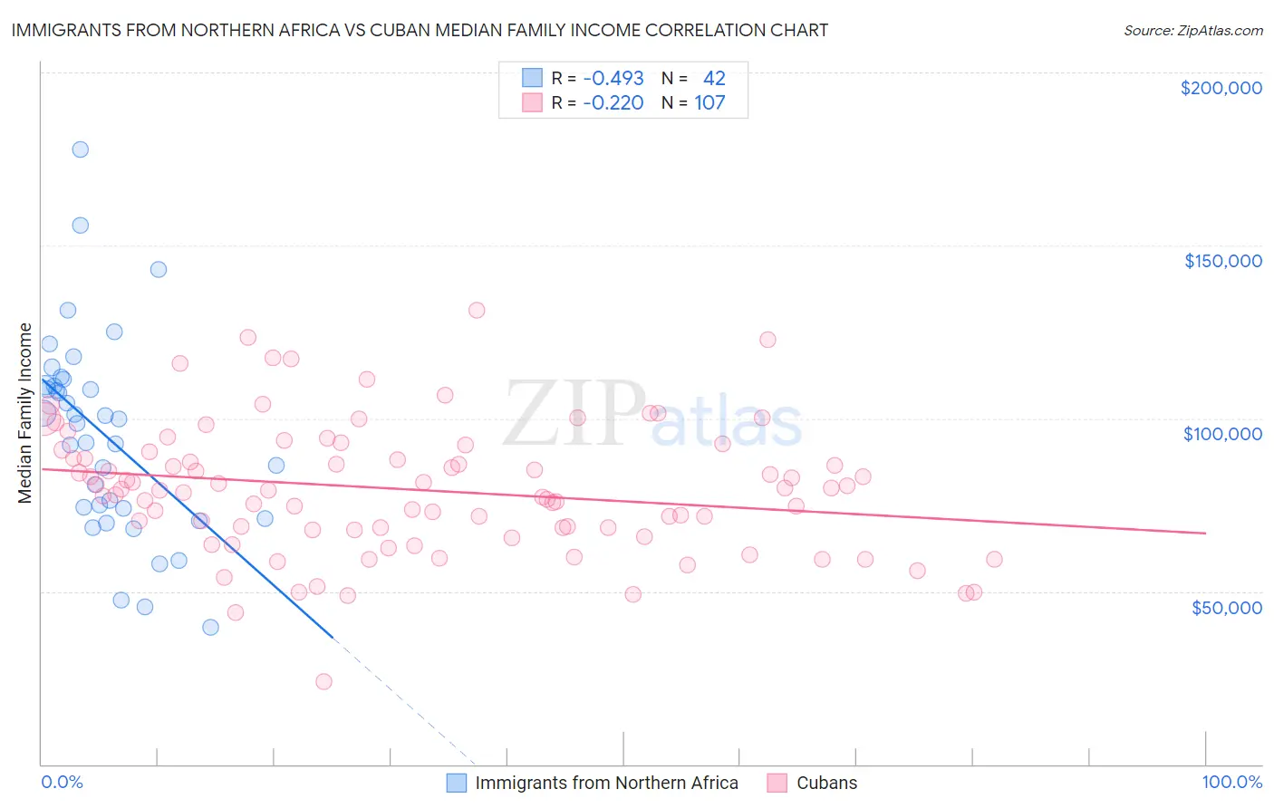 Immigrants from Northern Africa vs Cuban Median Family Income