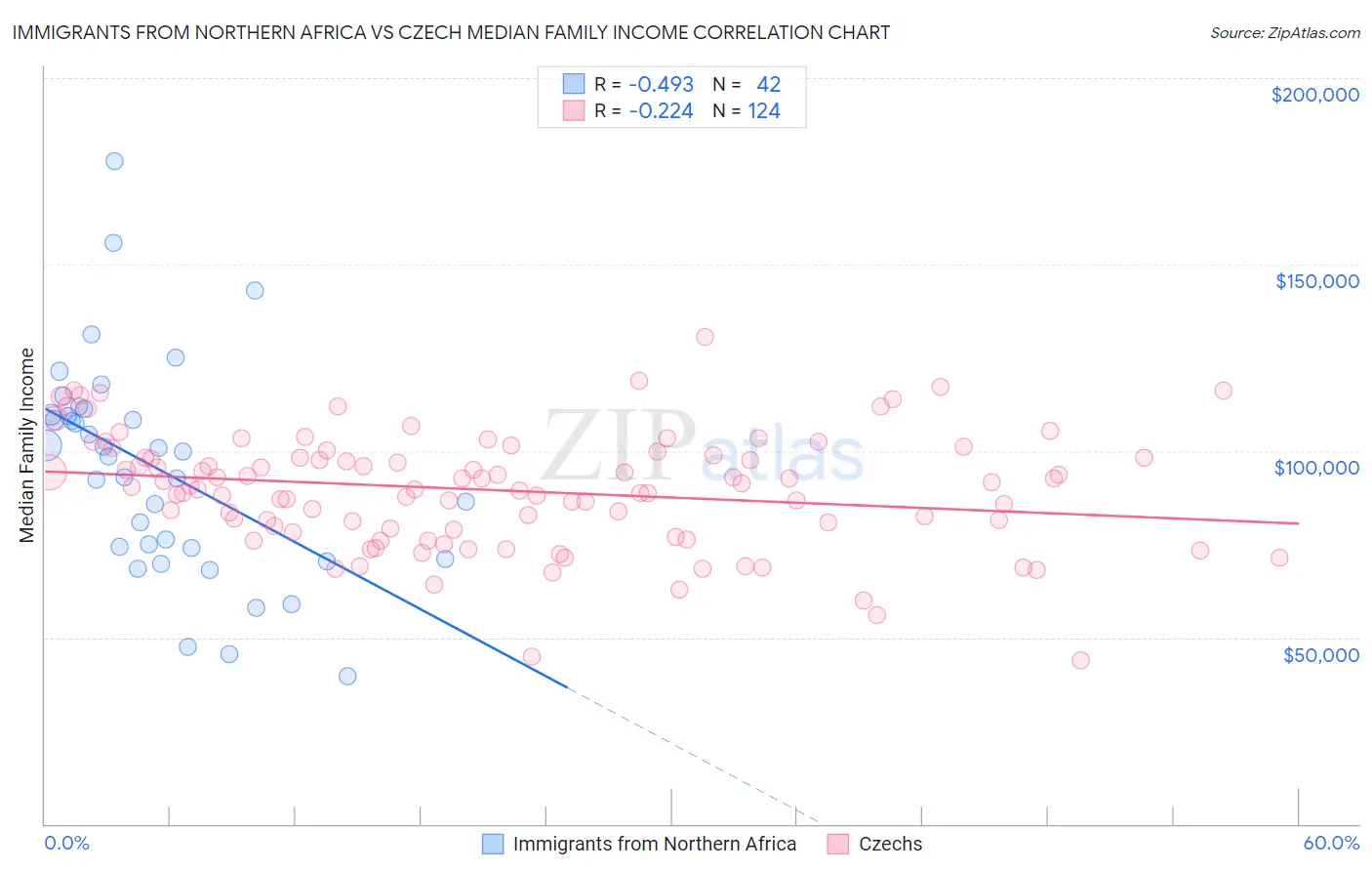 Immigrants from Northern Africa vs Czech Median Family Income