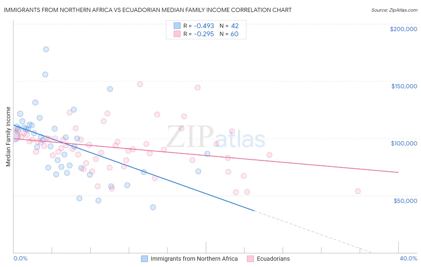 Immigrants from Northern Africa vs Ecuadorian Median Family Income