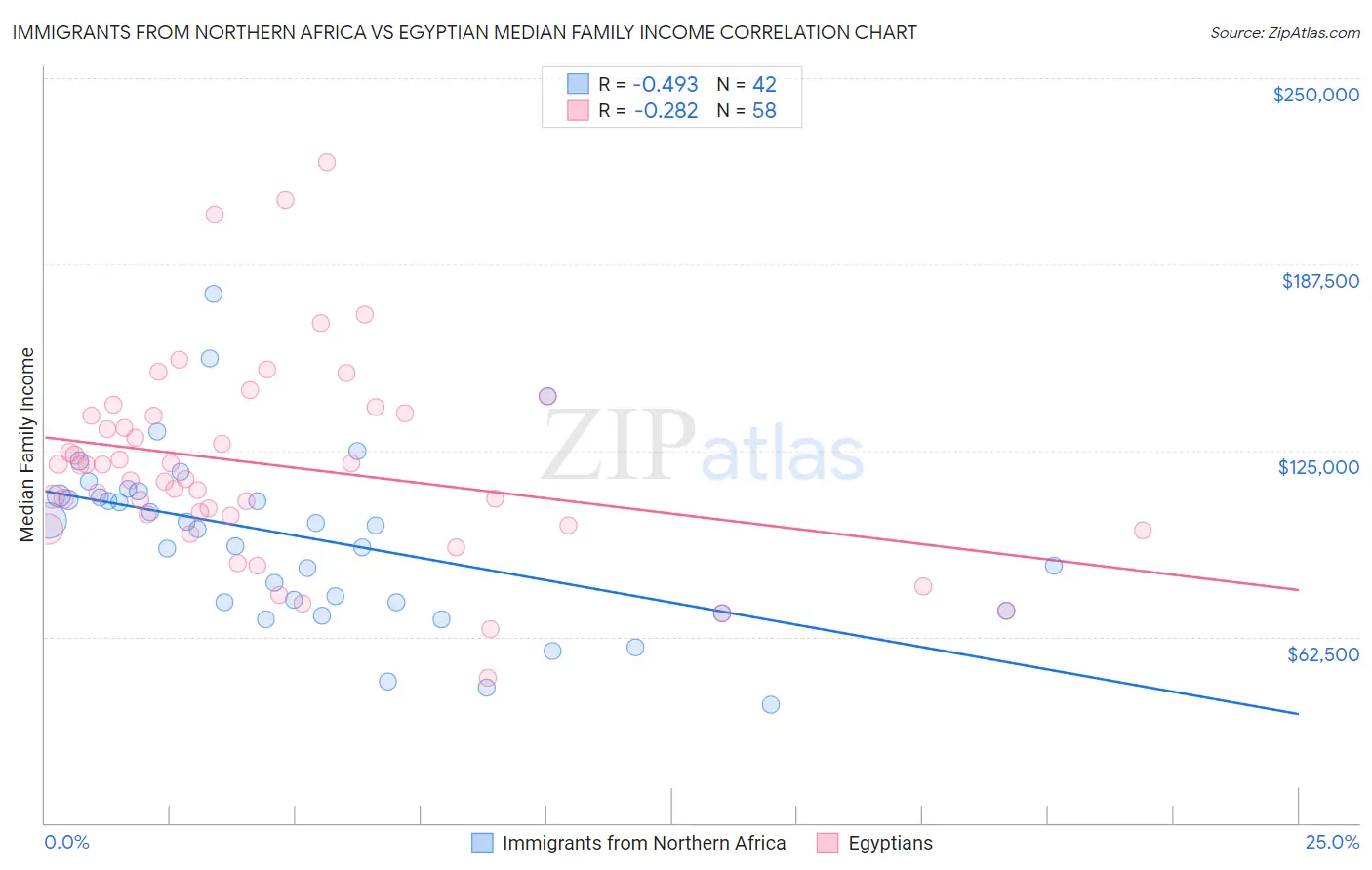 Immigrants from Northern Africa vs Egyptian Median Family Income