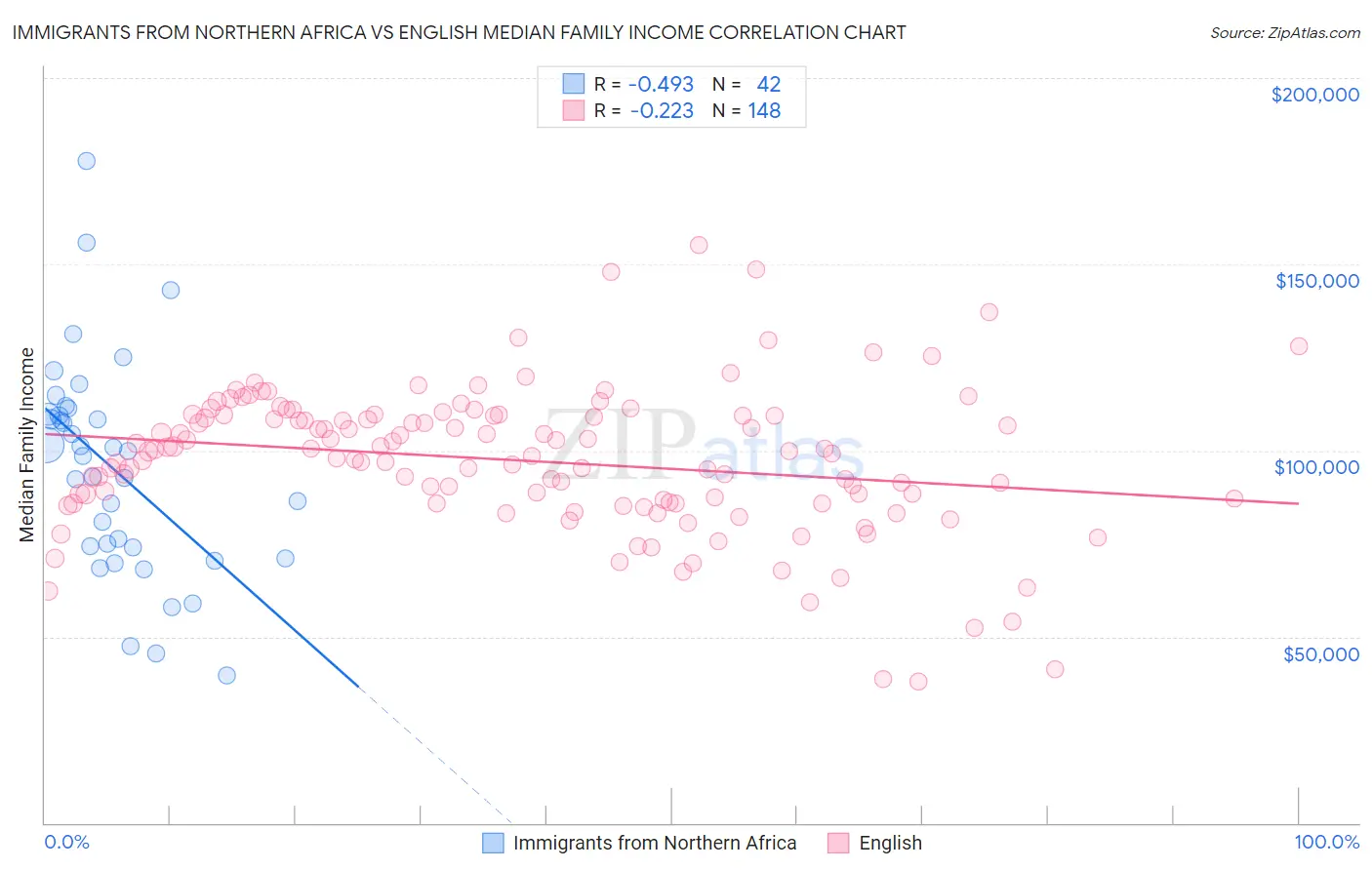 Immigrants from Northern Africa vs English Median Family Income