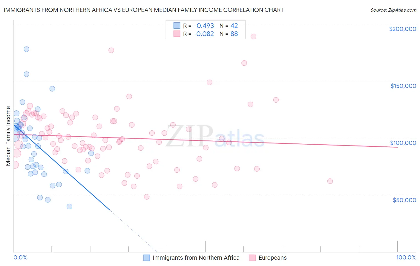 Immigrants from Northern Africa vs European Median Family Income