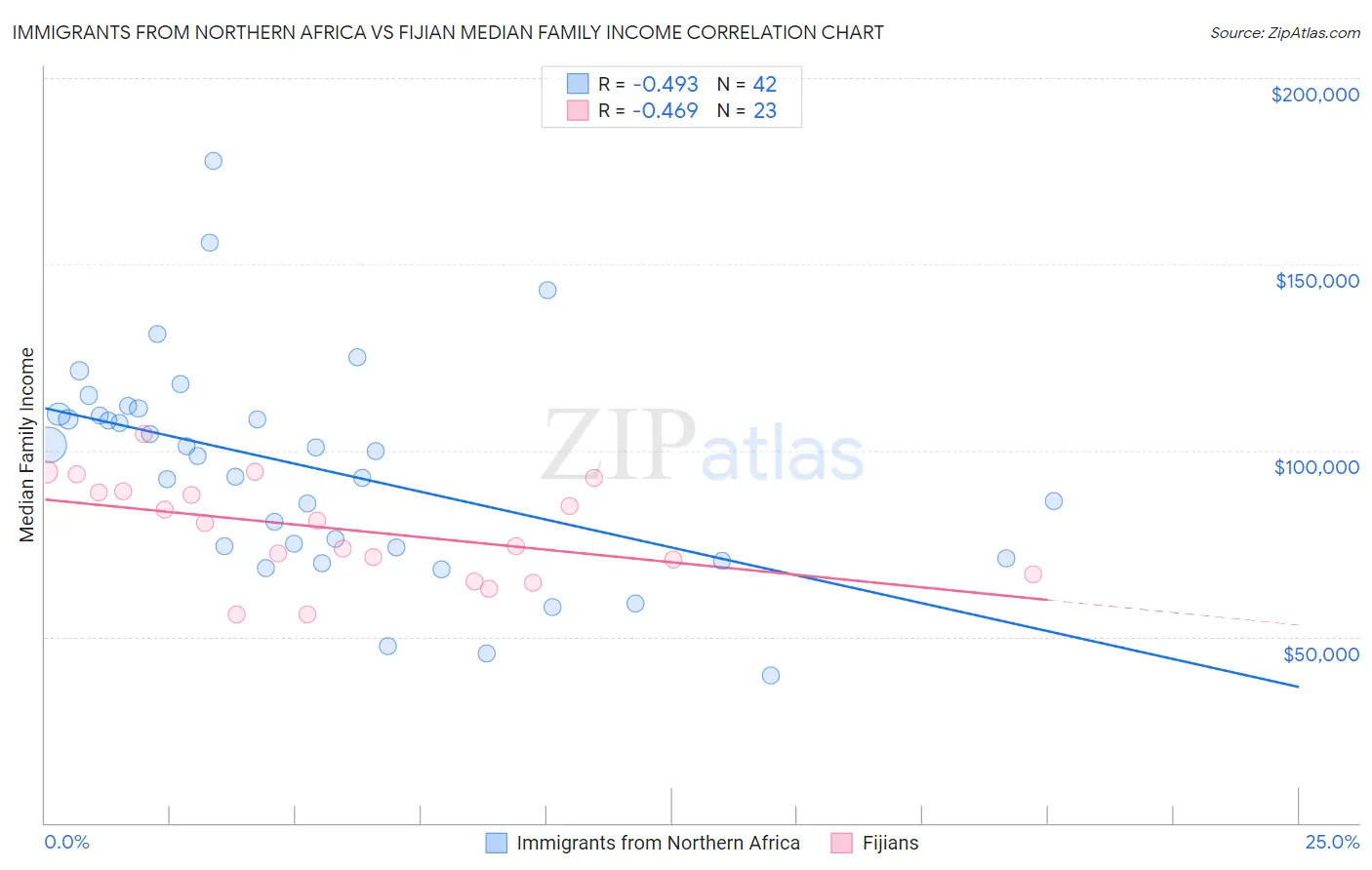 Immigrants from Northern Africa vs Fijian Median Family Income
