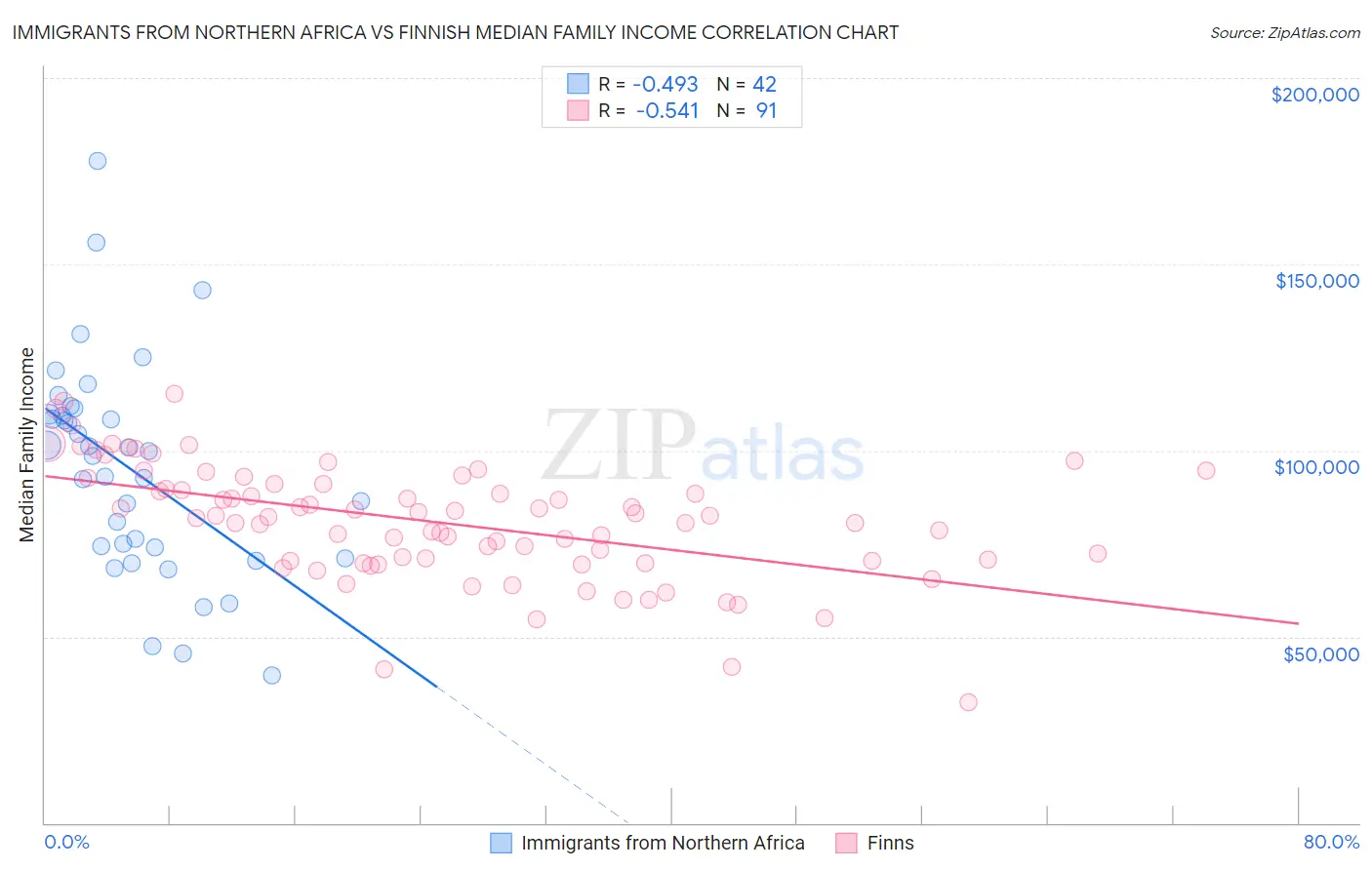 Immigrants from Northern Africa vs Finnish Median Family Income