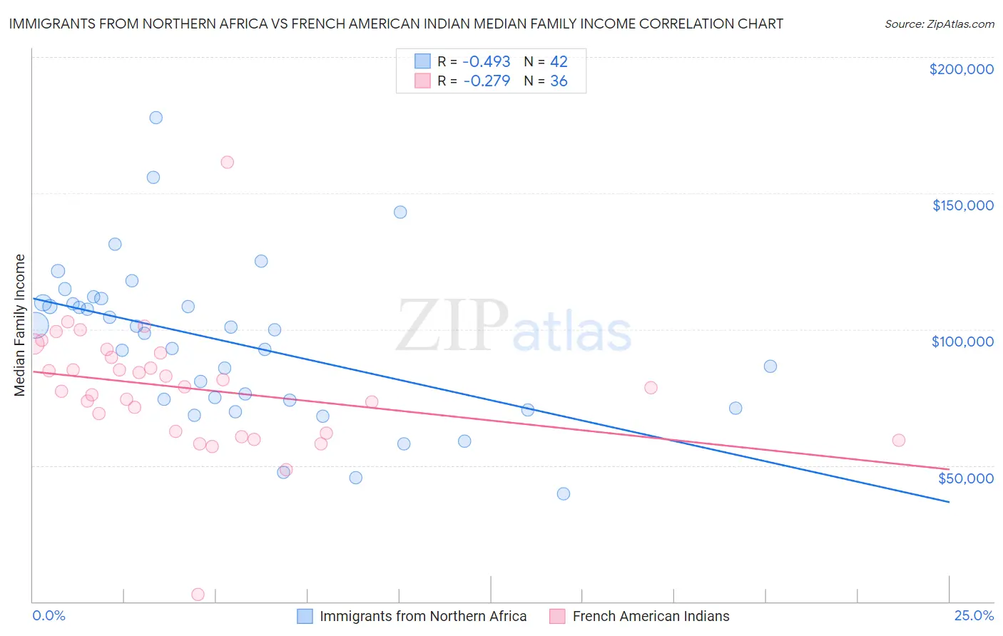 Immigrants from Northern Africa vs French American Indian Median Family Income